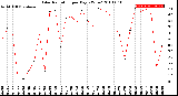 Milwaukee Weather Solar Radiation<br>per Day KW/m2