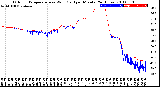 Milwaukee Weather Outdoor Temperature<br>vs Wind Chill<br>per Minute<br>(24 Hours)