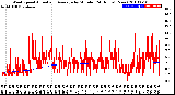 Milwaukee Weather Wind Speed<br>Actual and Average<br>by Minute<br>(24 Hours) (New)