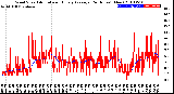 Milwaukee Weather Wind Speed<br>Actual and Hourly<br>Average<br>(24 Hours) (New)