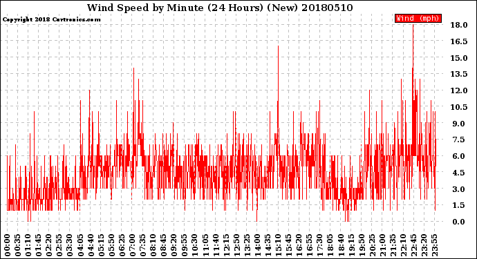 Milwaukee Weather Wind Speed<br>by Minute<br>(24 Hours) (New)