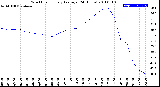 Milwaukee Weather Wind Chill<br>Hourly Average<br>(24 Hours)