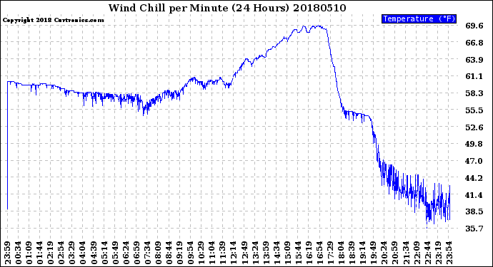 Milwaukee Weather Wind Chill<br>per Minute<br>(24 Hours)