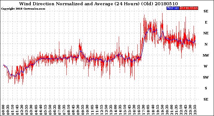 Milwaukee Weather Wind Direction<br>Normalized and Average<br>(24 Hours) (Old)