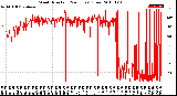 Milwaukee Weather Wind Direction<br>(24 Hours) (Raw)