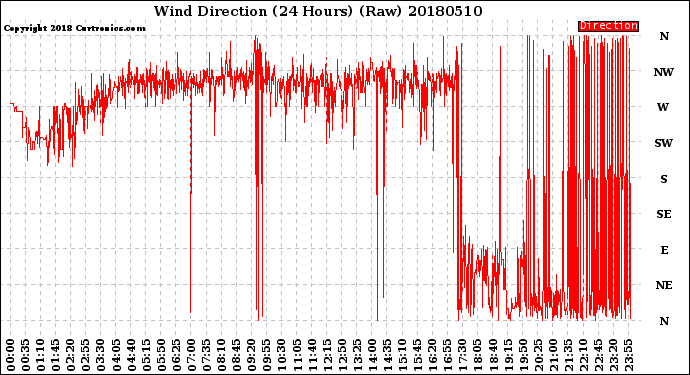 Milwaukee Weather Wind Direction<br>(24 Hours) (Raw)