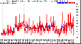 Milwaukee Weather Wind Speed<br>Actual and Median<br>by Minute<br>(24 Hours) (Old)