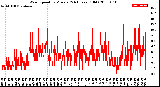 Milwaukee Weather Wind Speed<br>by Minute<br>(24 Hours) (Old)