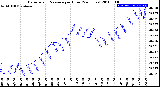 Milwaukee Weather Barometric Pressure<br>per Hour<br>(24 Hours)