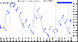 Milwaukee Weather Barometric Pressure<br>Daily High