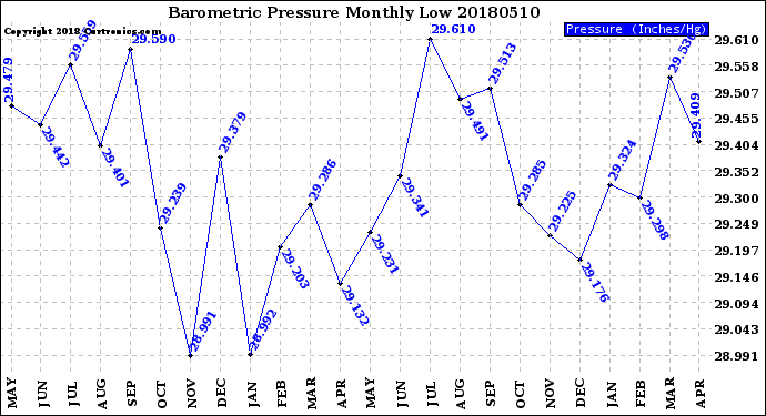 Milwaukee Weather Barometric Pressure<br>Monthly Low