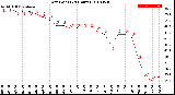 Milwaukee Weather Dew Point<br>(24 Hours)