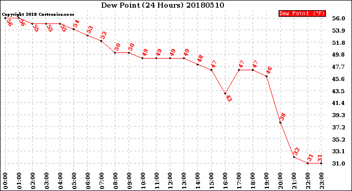 Milwaukee Weather Dew Point<br>(24 Hours)