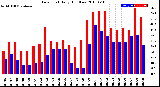 Milwaukee Weather Dew Point<br>Daily High/Low