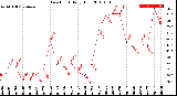 Milwaukee Weather Dew Point<br>Daily High