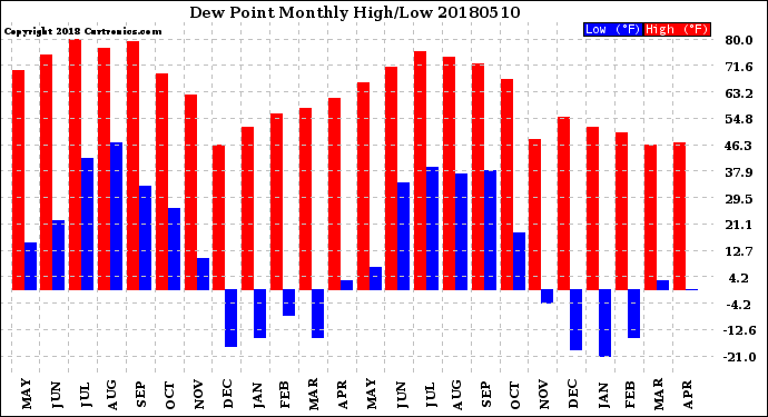 Milwaukee Weather Dew Point<br>Monthly High/Low