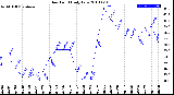 Milwaukee Weather Dew Point<br>Daily Low