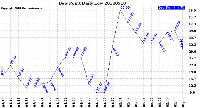 Milwaukee Weather Dew Point<br>Daily Low