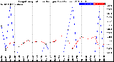 Milwaukee Weather Evapotranspiration<br>vs Rain per Day<br>(Inches)