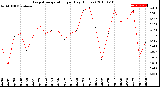 Milwaukee Weather Evapotranspiration<br>per Day (Inches)