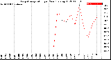 Milwaukee Weather Evapotranspiration<br>per Year (gals sq/ft)