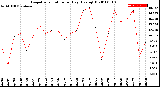 Milwaukee Weather Evapotranspiration<br>per Day (Ozs sq/ft)