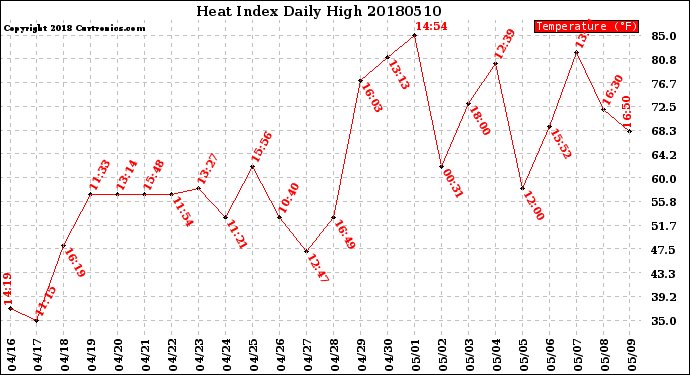 Milwaukee Weather Heat Index<br>Daily High