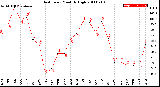 Milwaukee Weather Heat Index<br>Monthly High