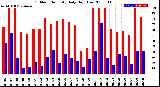 Milwaukee Weather Outdoor Humidity<br>Daily High/Low