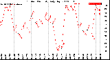 Milwaukee Weather Outdoor Humidity<br>Daily High