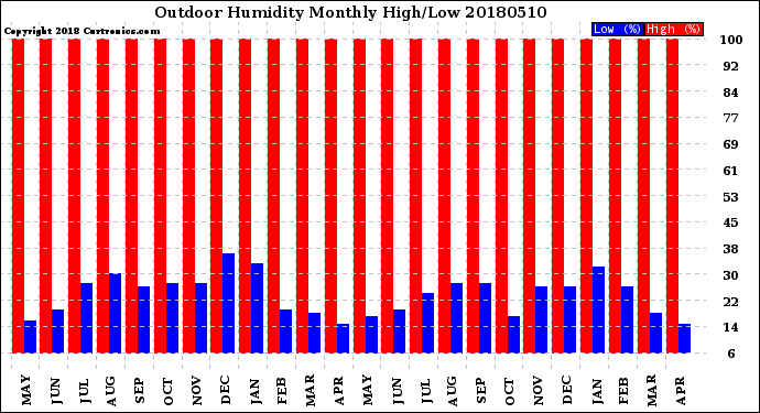 Milwaukee Weather Outdoor Humidity<br>Monthly High/Low