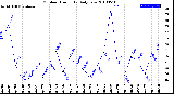 Milwaukee Weather Outdoor Humidity<br>Daily Low