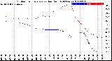 Milwaukee Weather Outdoor Temperature<br>vs Dew Point<br>(24 Hours)