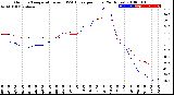 Milwaukee Weather Outdoor Temperature<br>vs THSW Index<br>per Hour<br>(24 Hours)