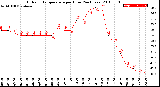 Milwaukee Weather Outdoor Temperature<br>per Hour<br>(24 Hours)