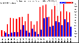 Milwaukee Weather Outdoor Temperature<br>Daily High/Low