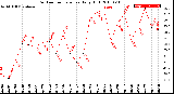 Milwaukee Weather Outdoor Temperature<br>Daily High