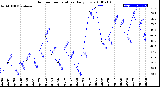 Milwaukee Weather Outdoor Temperature<br>Daily Low