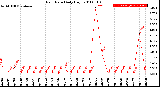 Milwaukee Weather Rain Rate<br>Daily High