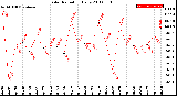 Milwaukee Weather Solar Radiation<br>Daily