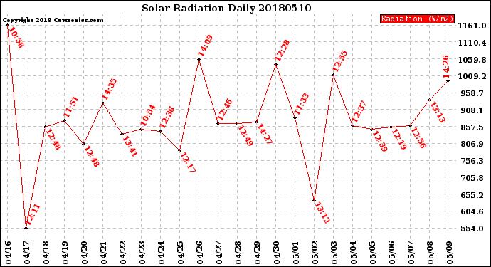 Milwaukee Weather Solar Radiation<br>Daily