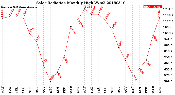 Milwaukee Weather Solar Radiation<br>Monthly High W/m2