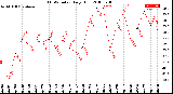 Milwaukee Weather THSW Index<br>Daily High