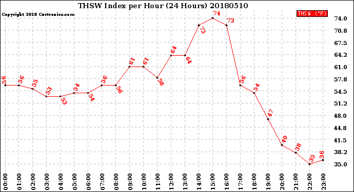 Milwaukee Weather THSW Index<br>per Hour<br>(24 Hours)