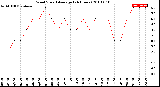 Milwaukee Weather Wind Speed<br>Average<br>(24 Hours)