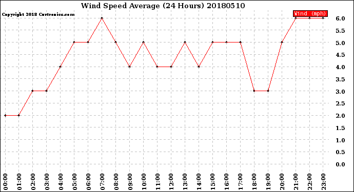 Milwaukee Weather Wind Speed<br>Average<br>(24 Hours)