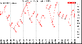 Milwaukee Weather Wind Speed<br>Daily High