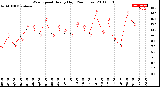 Milwaukee Weather Wind Speed<br>Hourly High<br>(24 Hours)