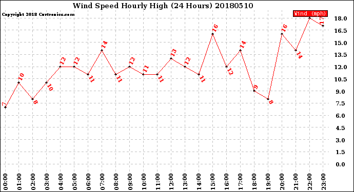 Milwaukee Weather Wind Speed<br>Hourly High<br>(24 Hours)