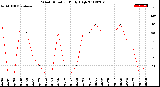 Milwaukee Weather Wind Direction<br>Daily High